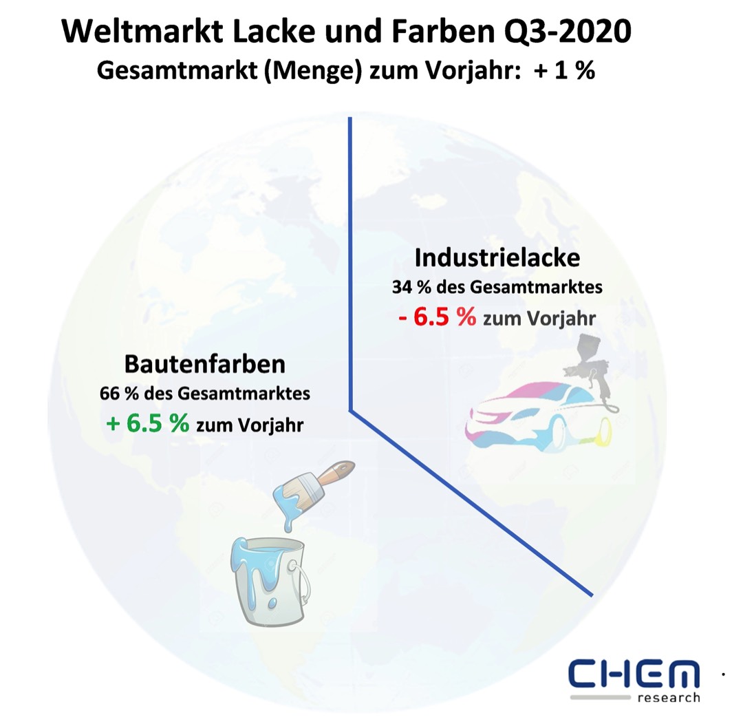 Die Farbenbranche freut sich über Plus bei Bautenanstrichmitteln 