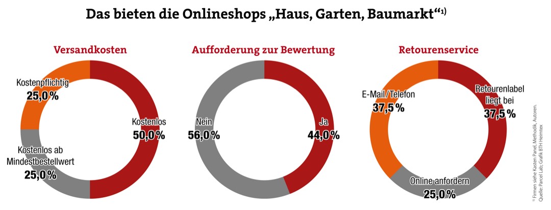 Chancen beim After-Sales-Service nutzen 