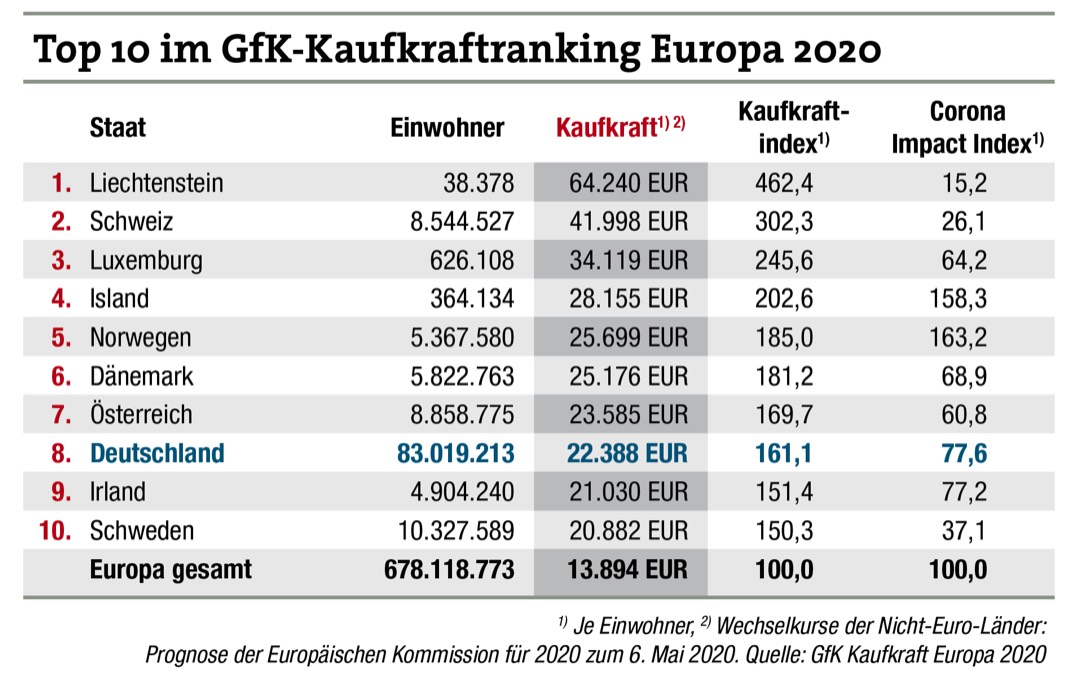 2020 weniger Kaufkraft in Europa 