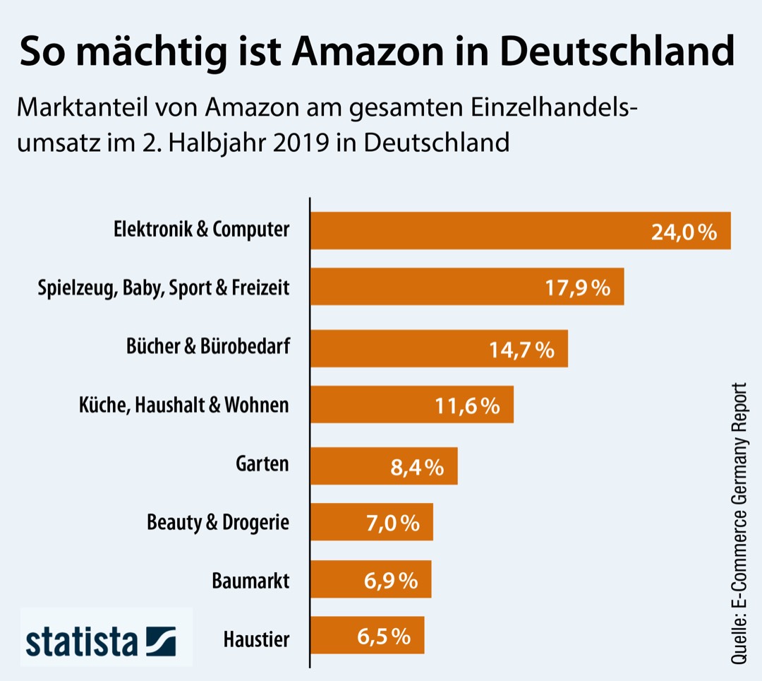 Onlinehandel: Amazon baut Vormachtstellung aus 