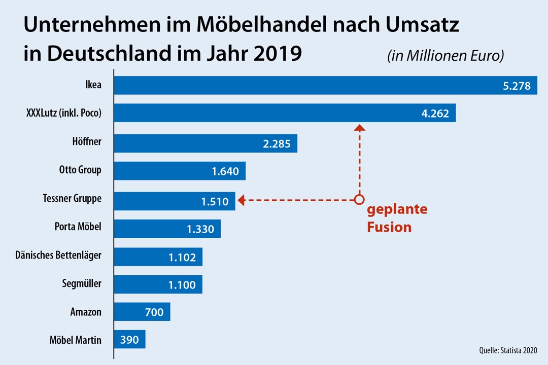 So entsteht Deutschlands größter Möbelhändler 