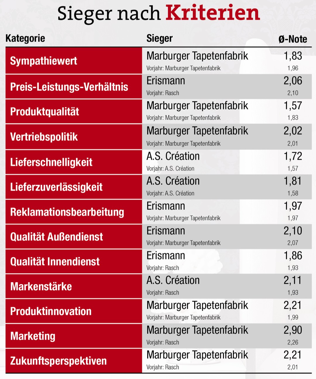 Marburger Tapetenfabrik wieder vorn