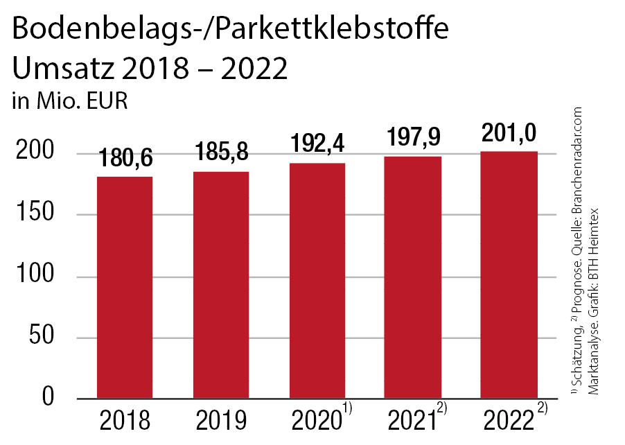 Bodenbelagsklebstoffe: Markt wächst weiter