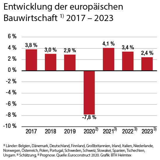 Euroconstruct optimistischer für Europas Bauwirtschaft