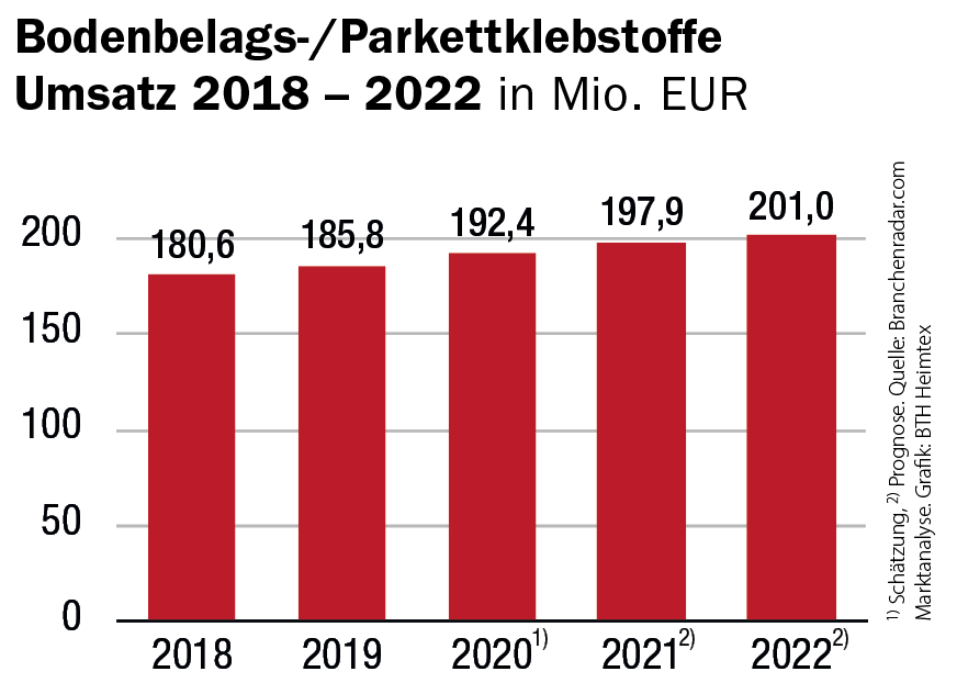 Bodenbelagsklebstoffe: Parkettkleber wachsen überdurchschnittlich