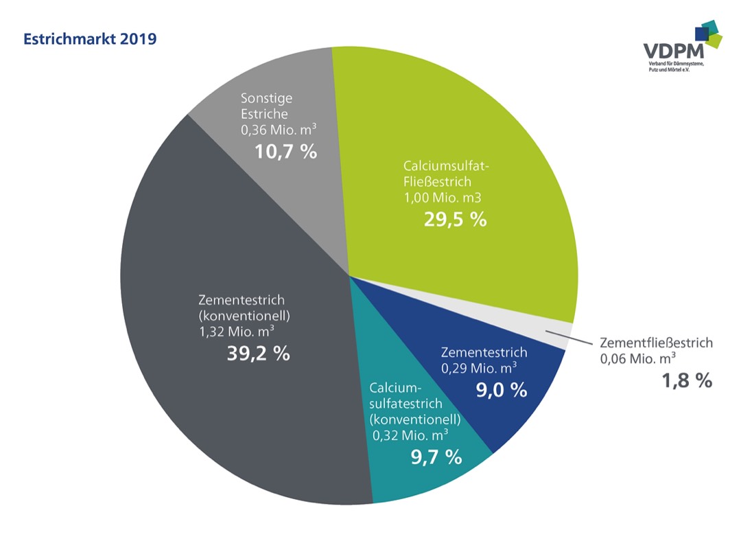 Estrich-Marktanteile fast unverändert