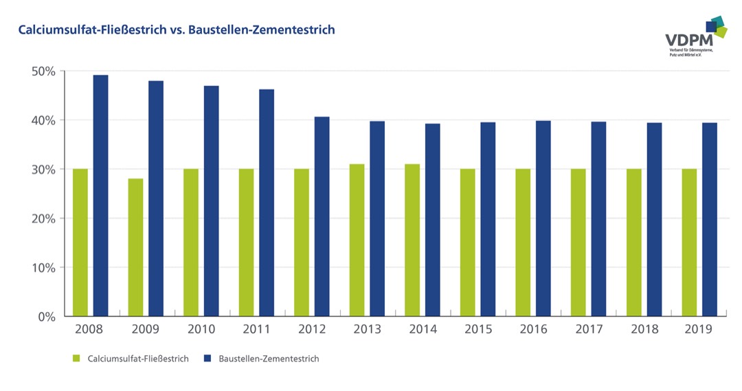 Estrich-Marktanteile fast unverändert