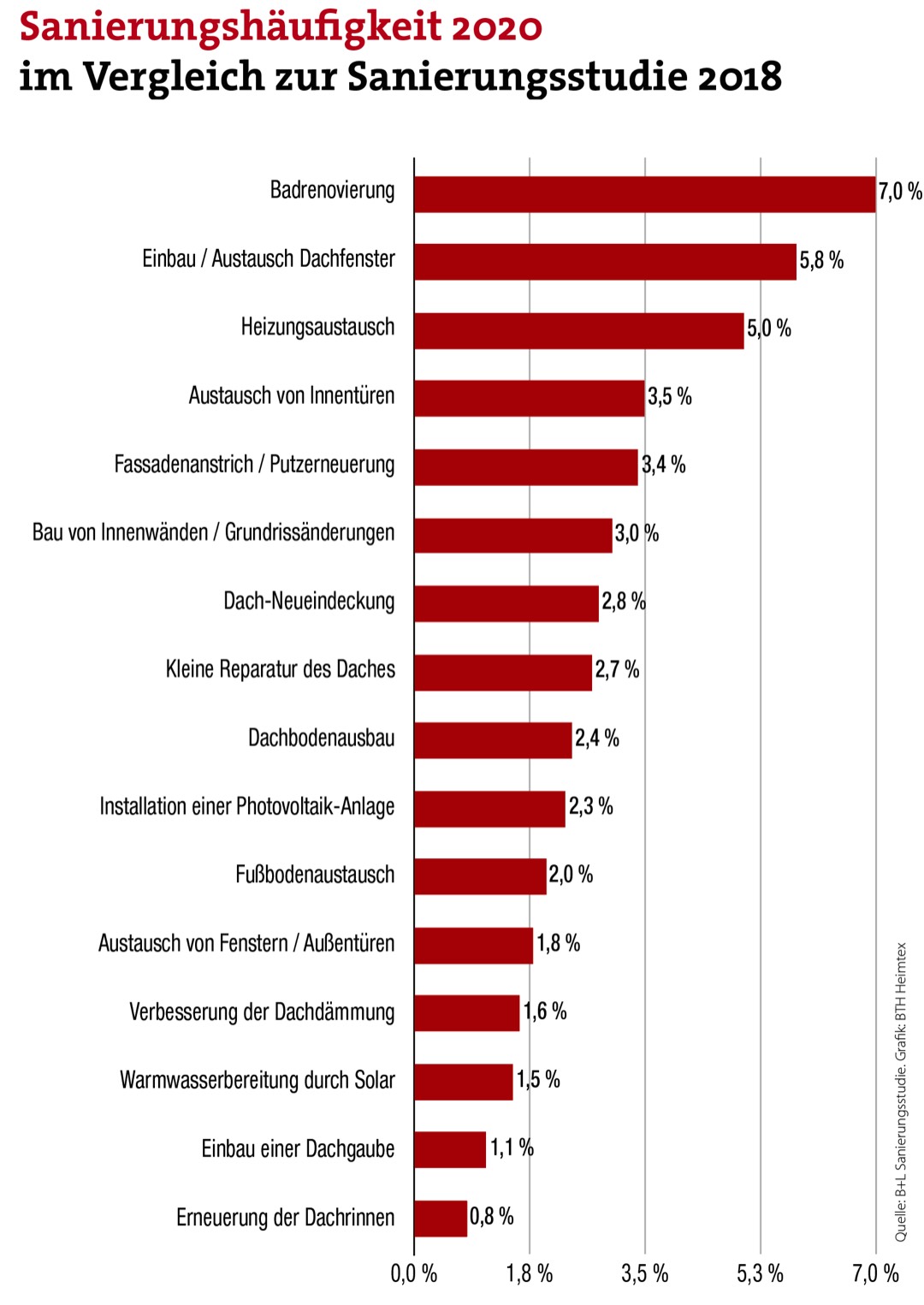 Studie sieht Zunahme bei Sanierungen 