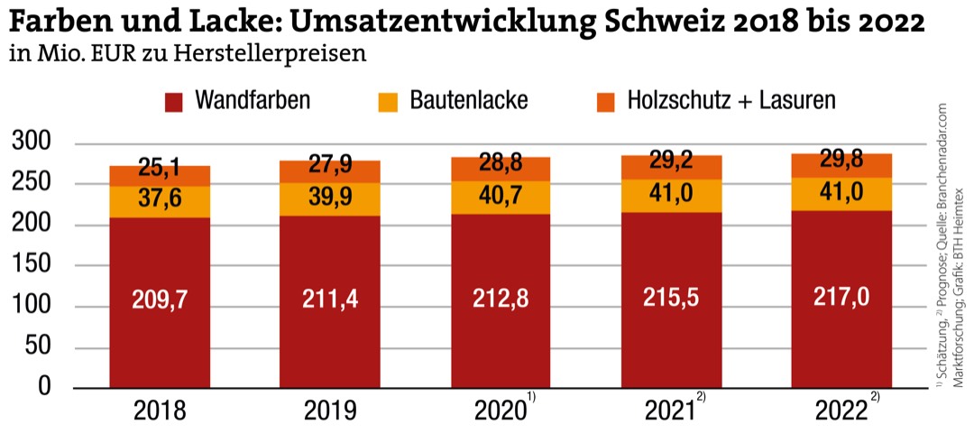 Farben und Lacke – Wachstum in der Schweiz ist preisgetrieben