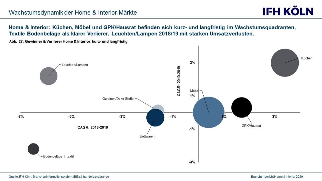 Einrichtungshandel unter Druck 