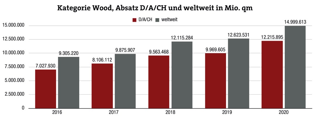 Wood und SPC profitieren vom Renovierungsboom 