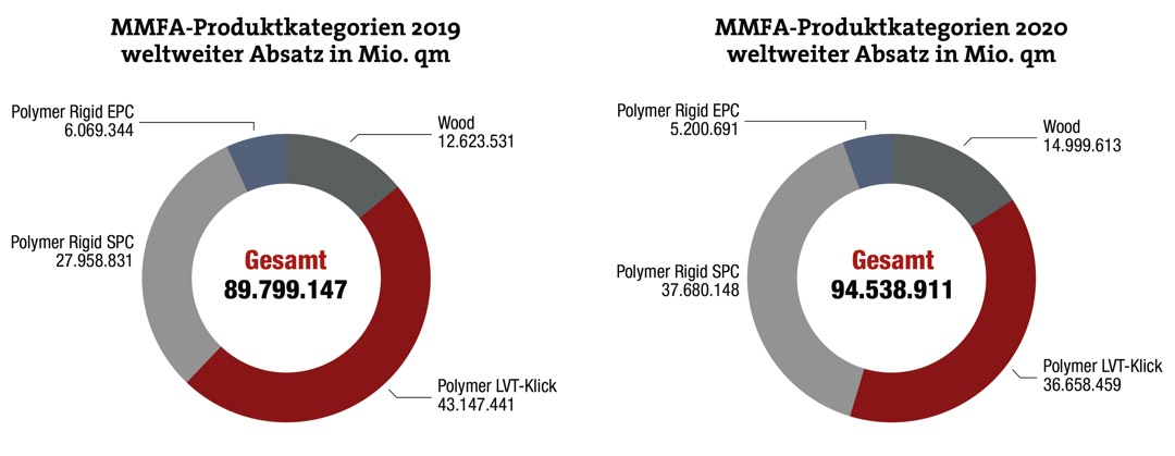 Wood und SPC profitieren vom Renovierungsboom 