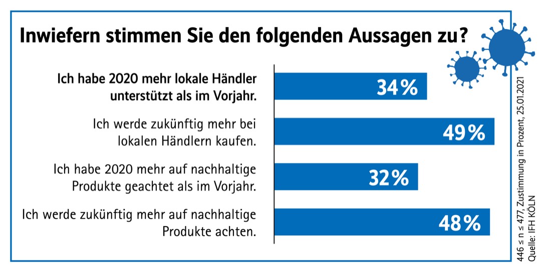 Regionales Einkaufen immer wichtiger – doch Amazon profitiert am meisten