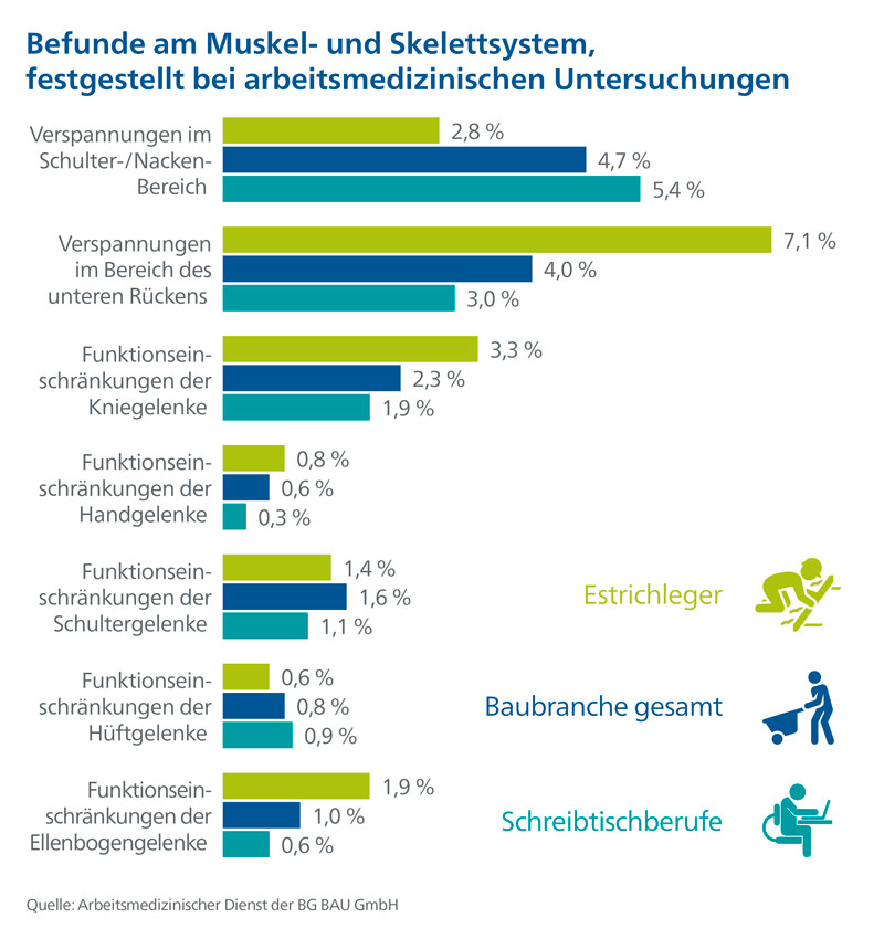 Einbau von Fließestrich schont die Gesundheit 