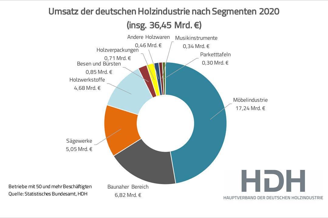 Baunaher Bereich deutlich im Plus