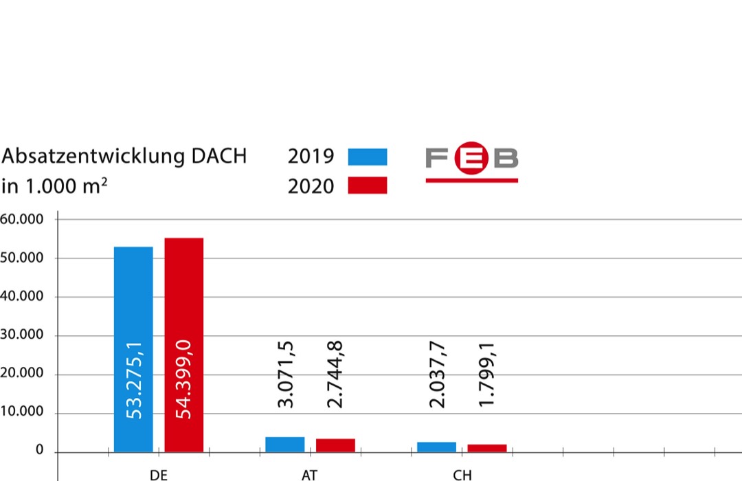 Nur LVT und CV-Beläge wachsen 