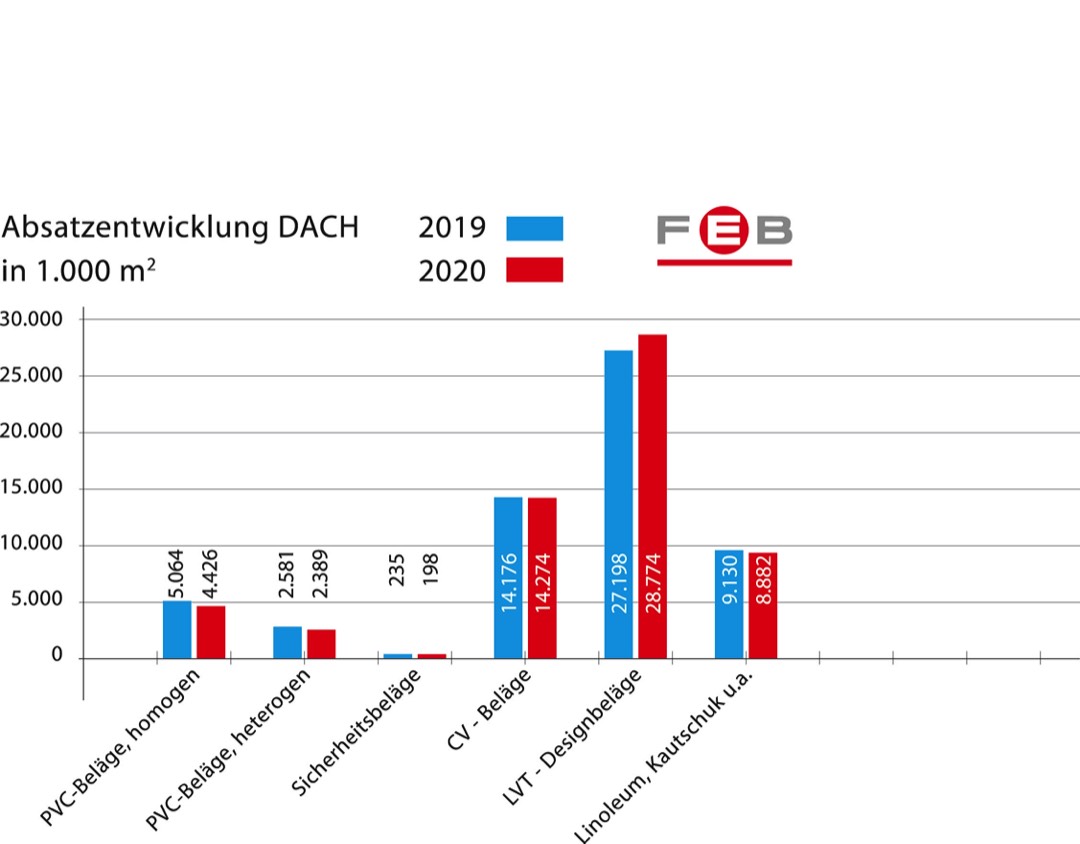 Nur LVT und CV-Beläge wachsen 