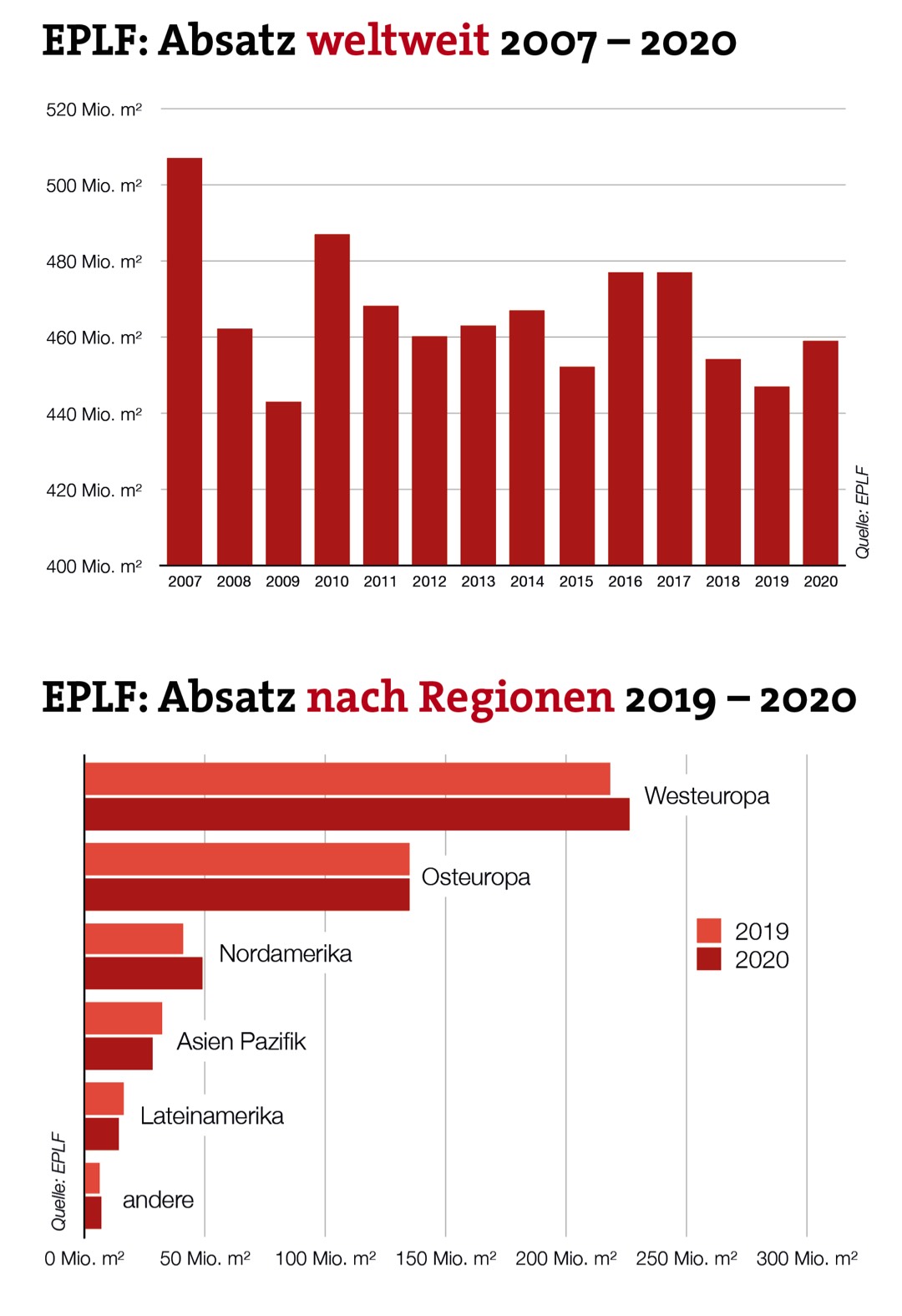 Corona beflügelt Laminatbodenabsatz 