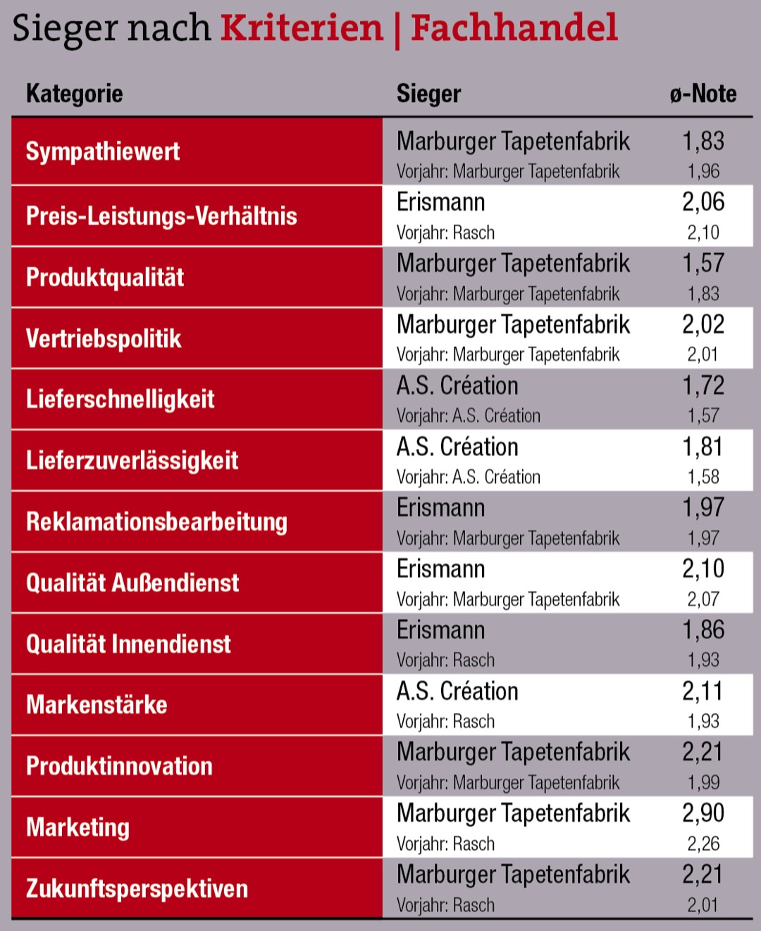 Tapeten 2021  Großhandelsumfrage: Marburger Tapetenfabrik hängt Wettbewerber ab