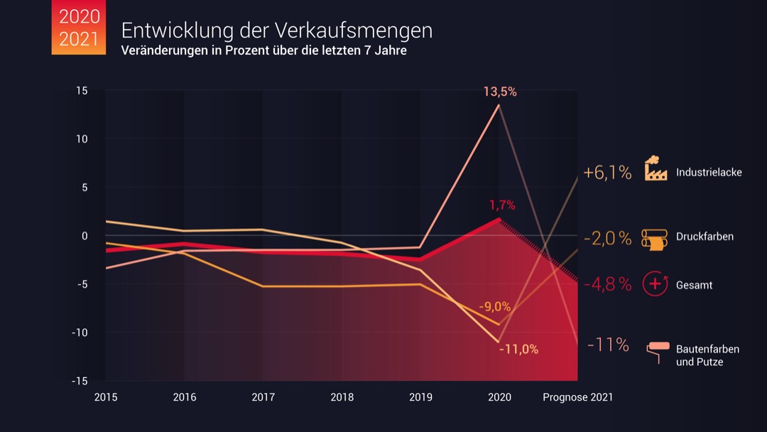 VdL verzeichnet starkes Umsatzplus mit Bautenfarben 