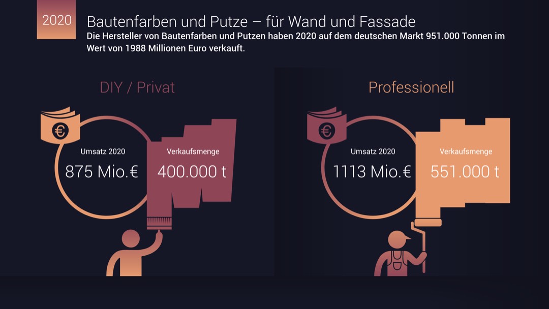 VdL verzeichnet starkes Umsatzplus mit Bautenfarben 