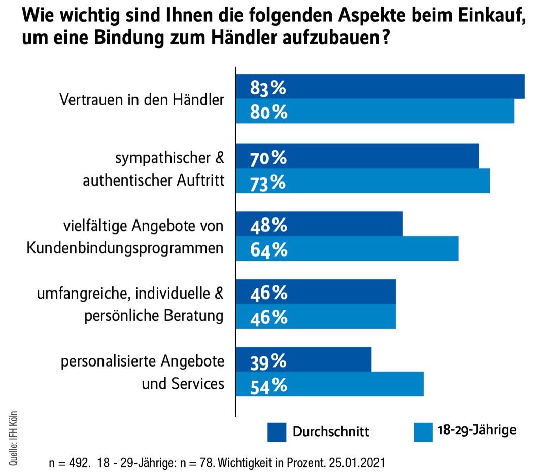 In der Krise zählt Vertrauen 