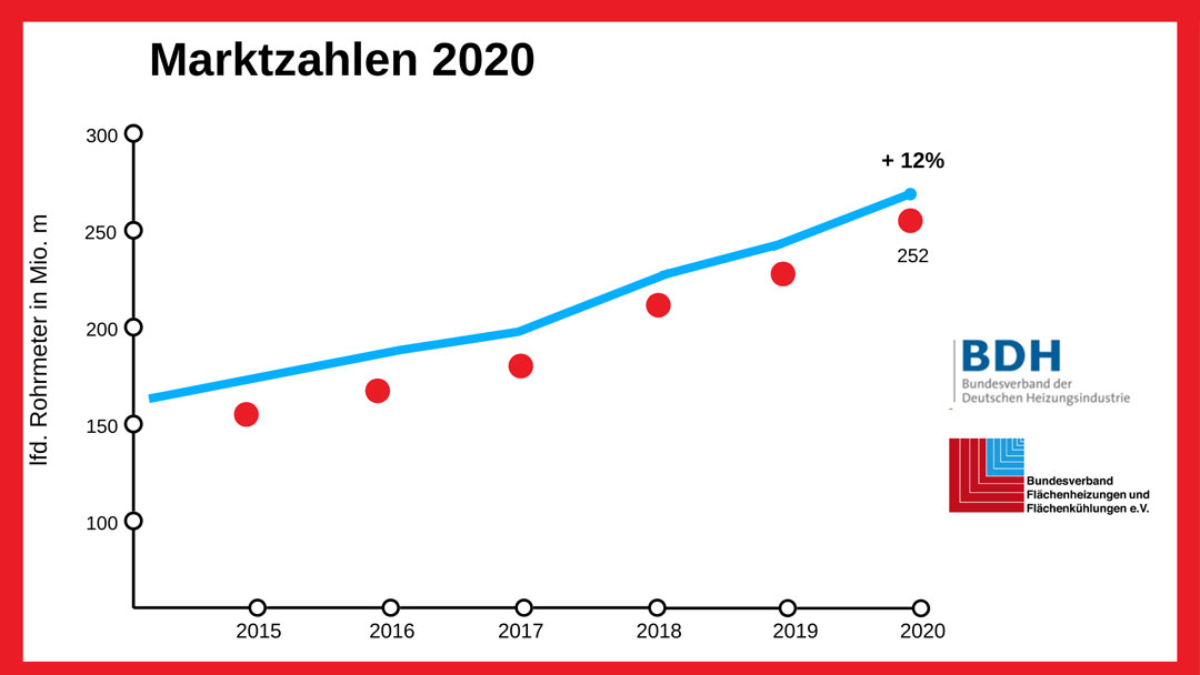 Flächenheizungen weiter im Aufschwung