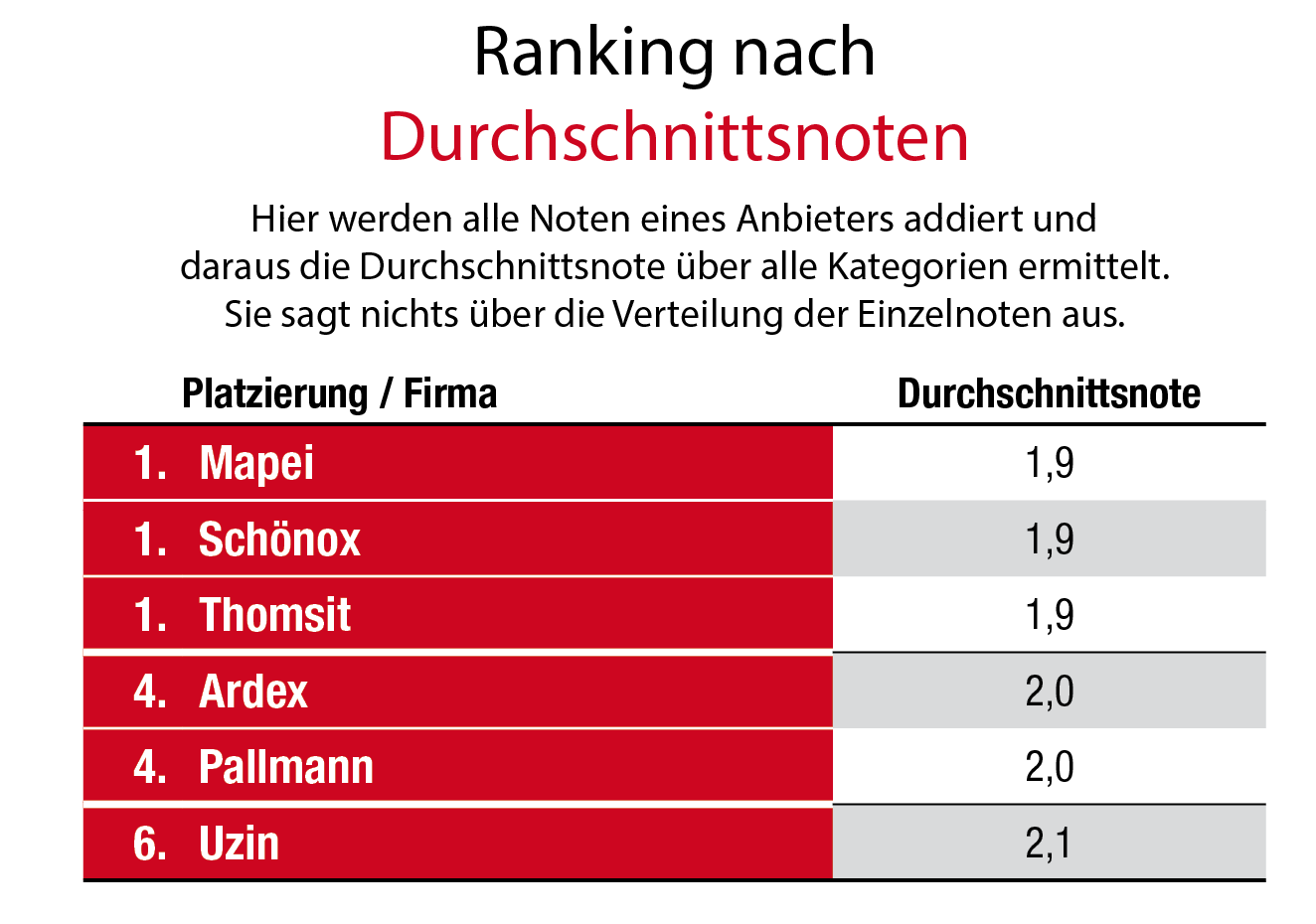 Mapei, Schönox und Thomsit teilen sich den ersten Platz