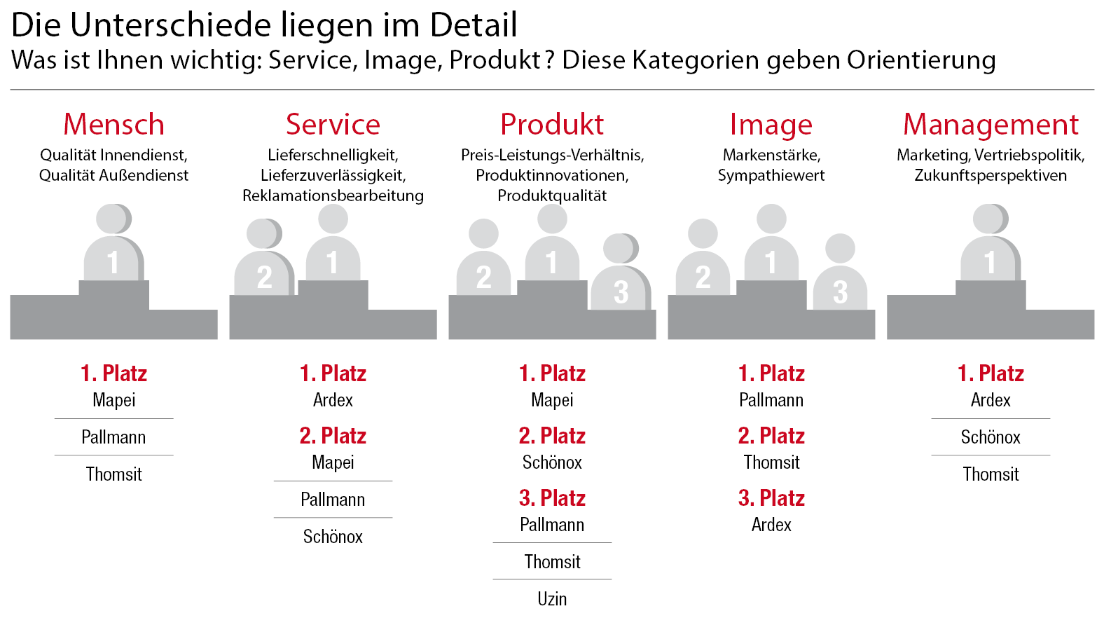 Mapei, Schönox und Thomsit teilen sich den ersten Platz
