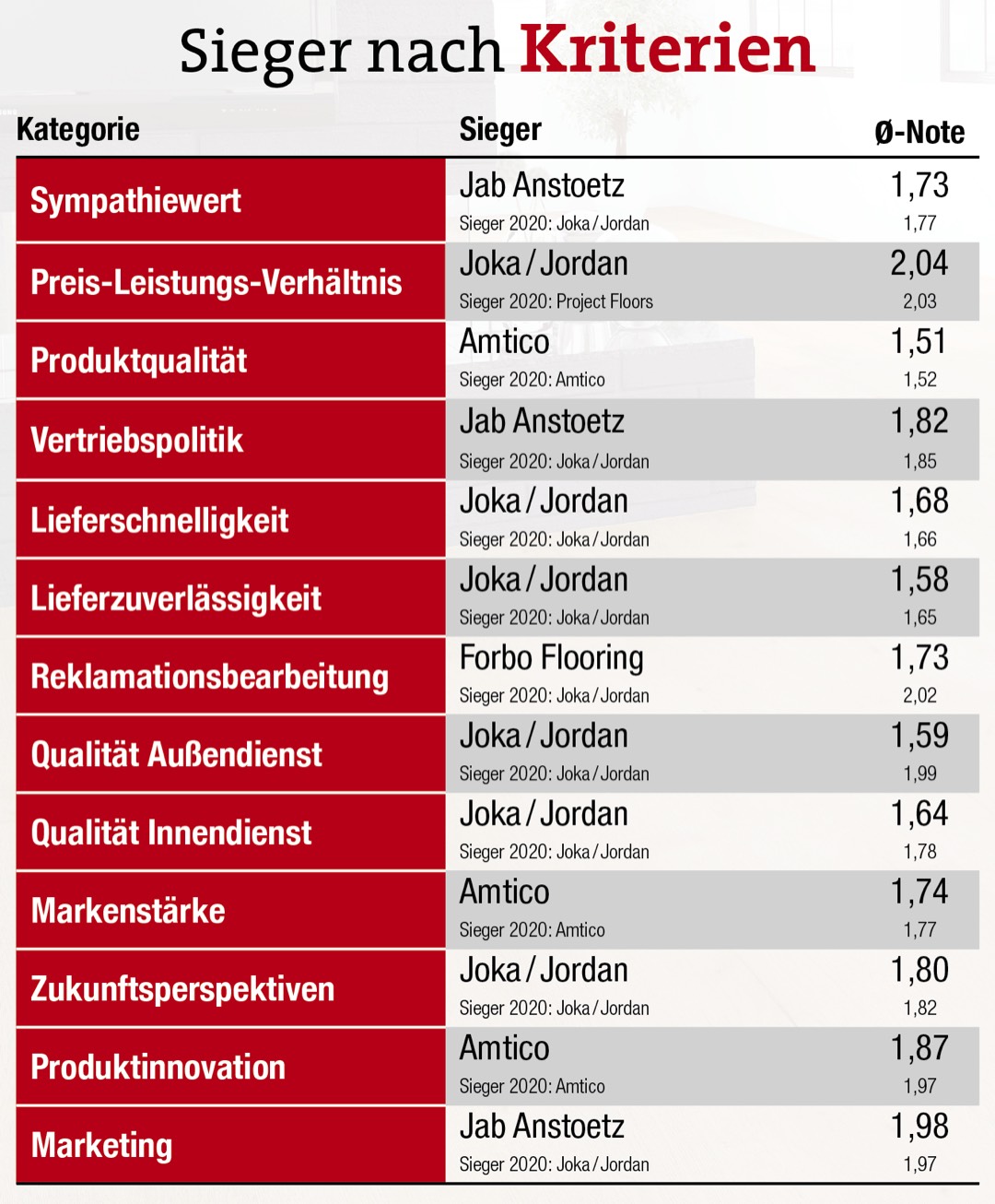 Jordan wird zum Dauersieger 