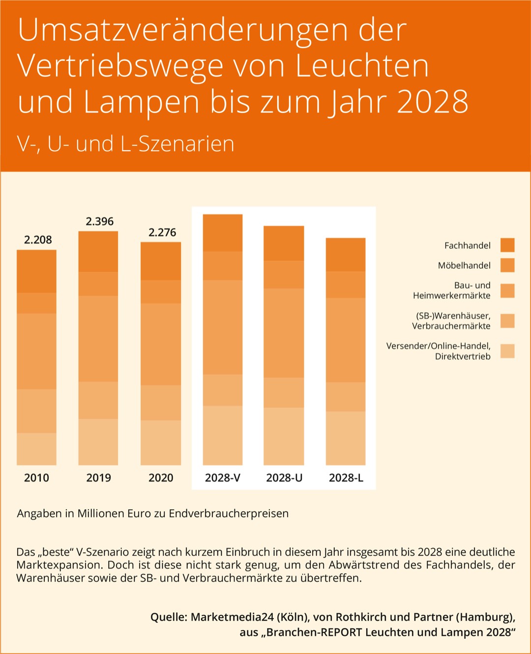 Leuchten und Lampen: Markt im Wandel