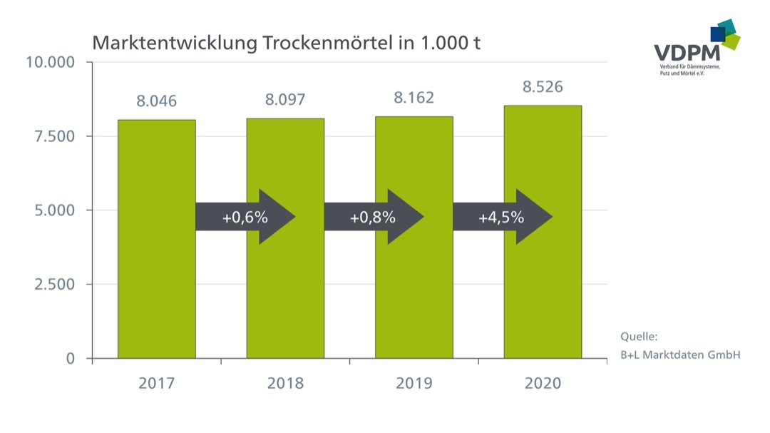 Absatzentwicklung 2020 übertrifft alle Erwartungen 