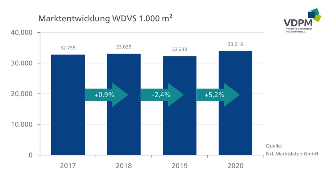 Absatzentwicklung 2020 übertrifft alle Erwartungen 