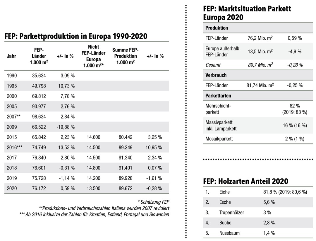 Renovierungsboom beflügelt, Rohstoffengpässe bremsen 