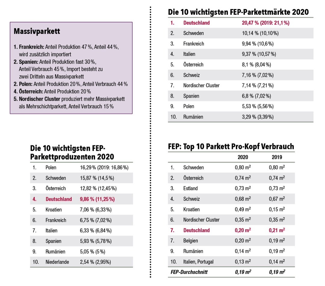 Renovierungsboom beflügelt, Rohstoffengpässe bremsen 