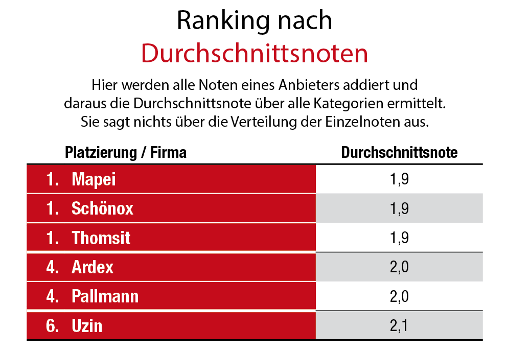 Mapei, Schönox und Thomsit teilen sich den ersten Platz