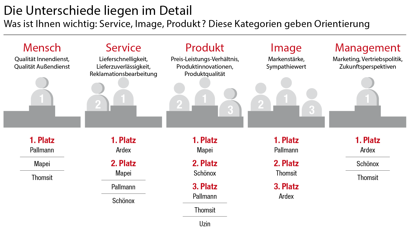 Mapei, Schönox und Thomsit teilen sich den ersten Platz