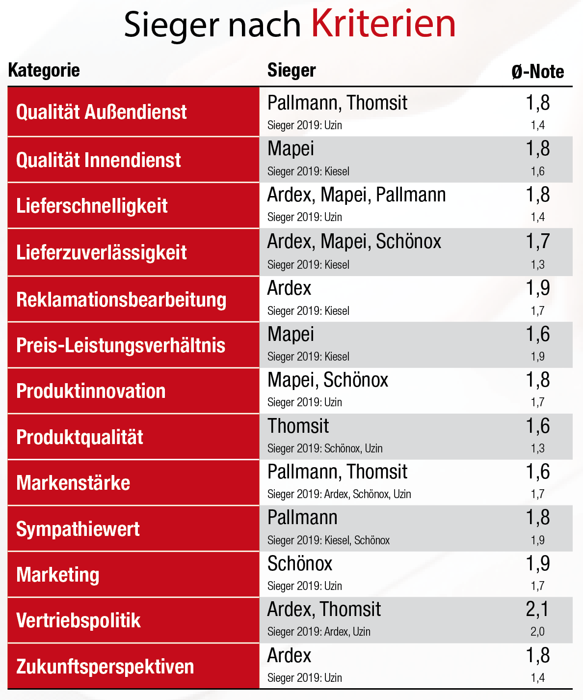 Mapei, Schönox und Thomsit teilen sich den ersten Platz