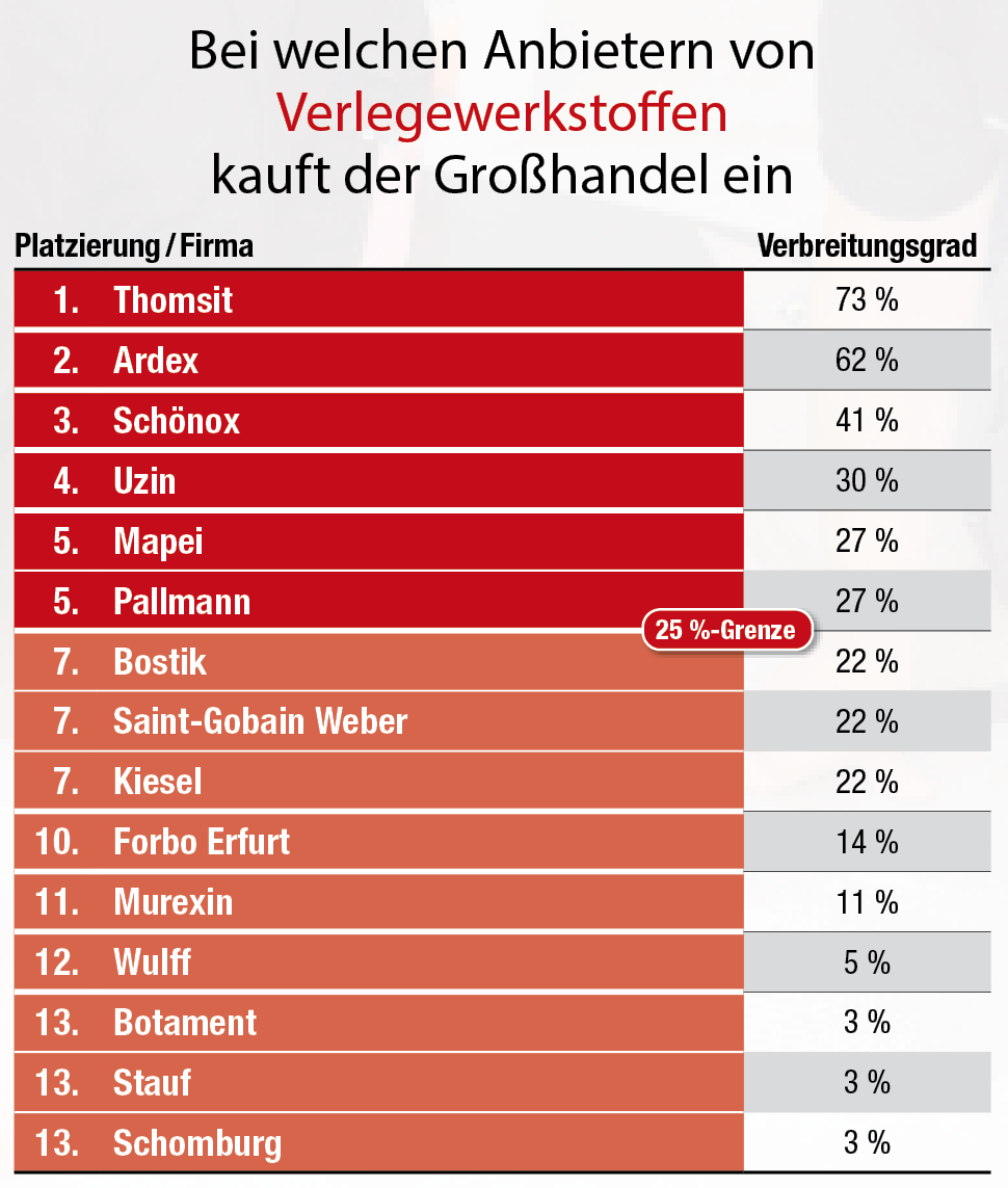 Mapei, Schönox und Thomsit teilen sich den ersten Platz