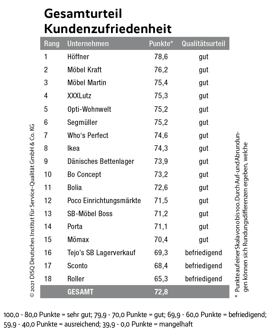 Kundenbewertung: Gute Noten für Höffner & Co.