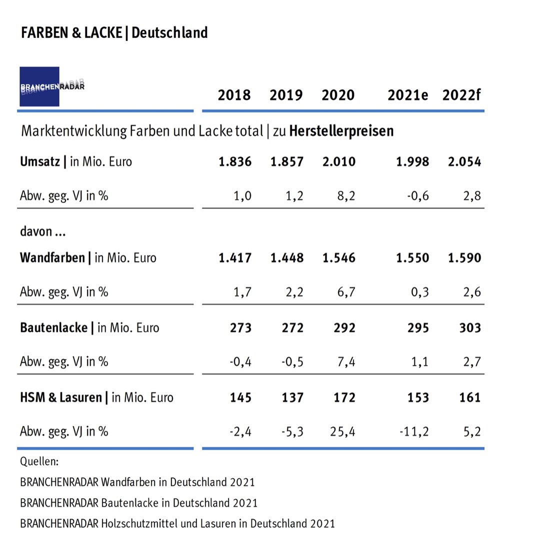 Renovierungsboom sorgt für Rekordumsatz mit Farben und Lacken