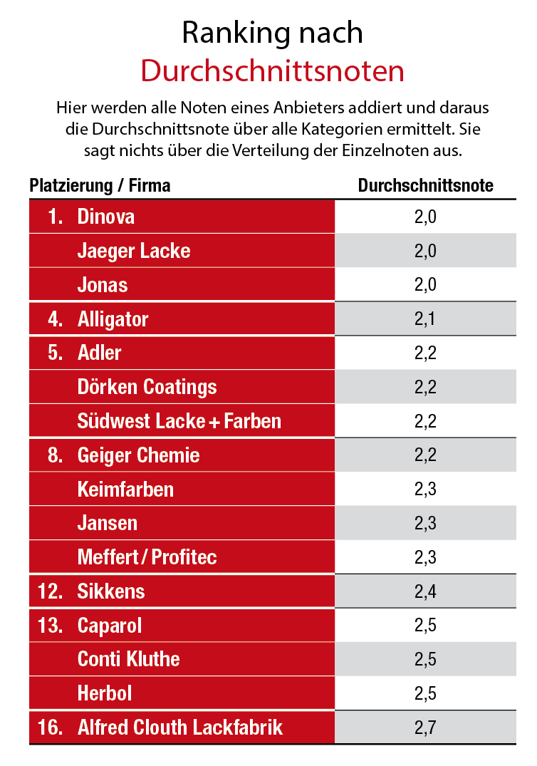 BTH Heimtex Großhandels-Umfrage Farben+Lacke 2021: Jonas, Dinova und Jaeger Lacke bilden das Siegertrio