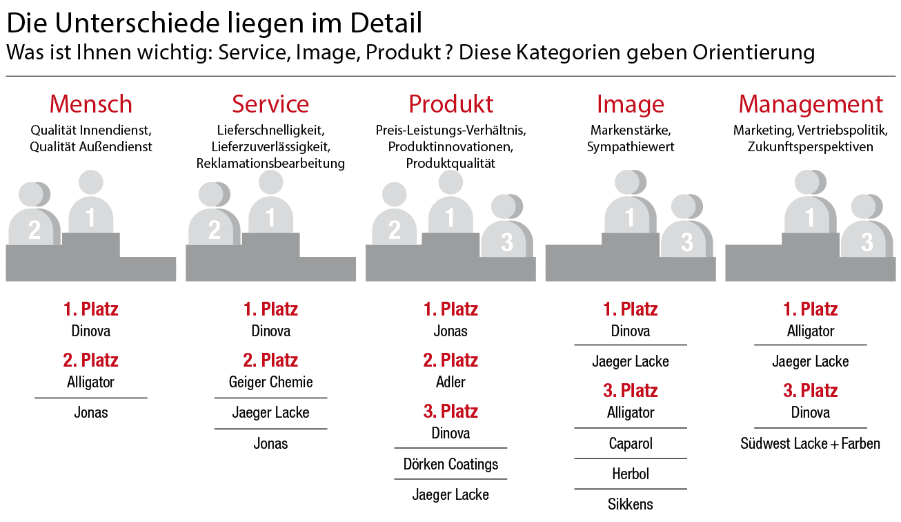 BTH Heimtex Großhandels-Umfrage Farben+Lacke 2021: Jonas, Dinova und Jaeger Lacke bilden das Siegertrio