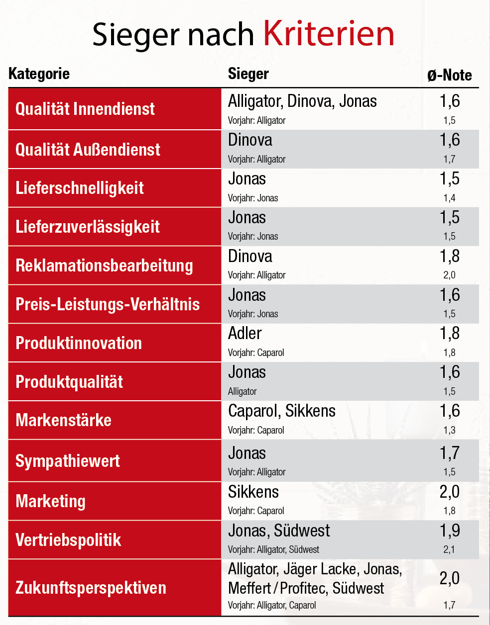 Jonas, Dinova und Jaeger Lacke bilden das Siegertrio