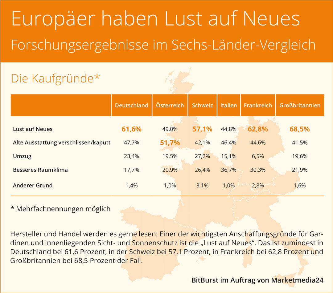 Sonnenschutzkauf im Ländervergleich 