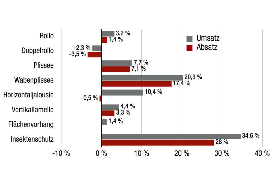 Sonnenschutz 12 Prozent Plus im ersten Halbjahr 2021