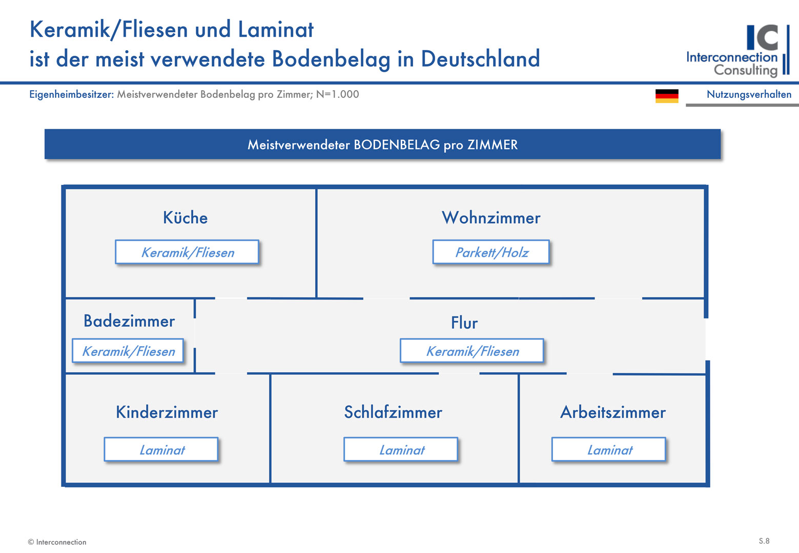 Eigenheimbesitzer bevorzugen keramische Fliesen und Laminat