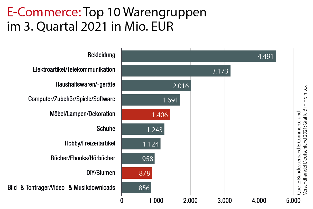 E-Commerce auch nach den Lockdowns stark