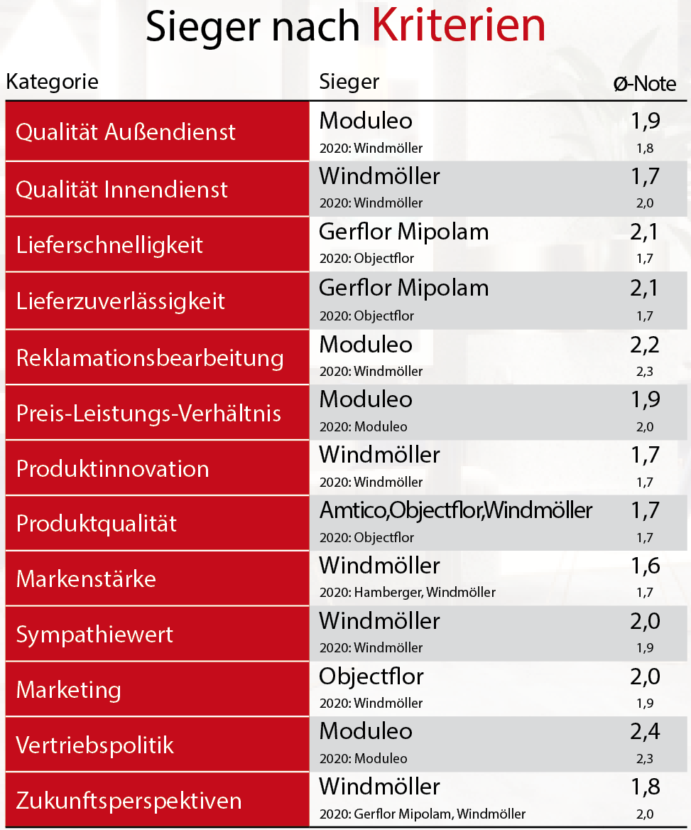 Windmöller ist neuer Dauersieger