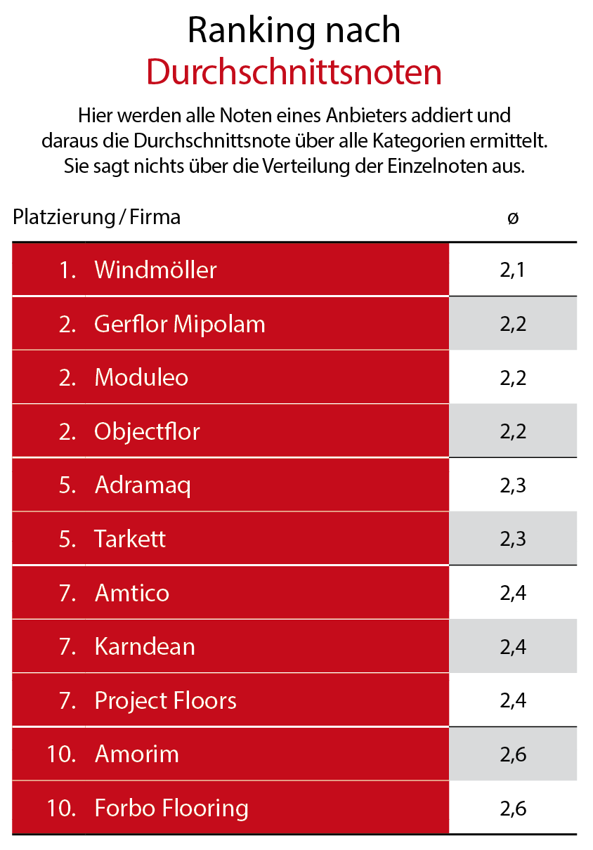 Designbeläge/LVT 2021  Großhandelsumfrage: Windmöller ist neuer Dauersieger